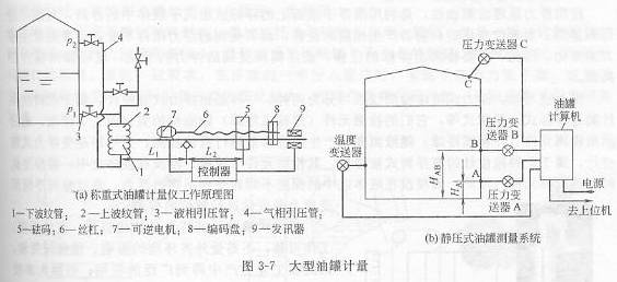 大型油罐計(jì)量儀工作原理圖及靜壓式油罐測(cè)量系統(tǒng)